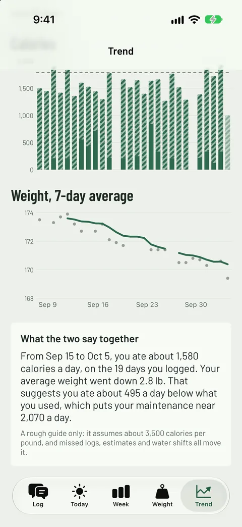 The Trend screen: four weeks of daily calories above a falling weight average.