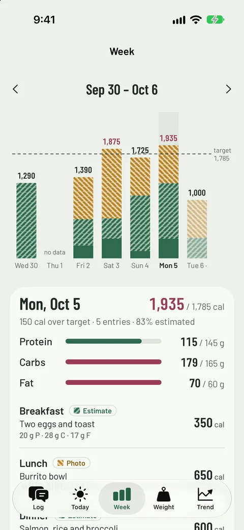 The Week screen: a bar for each day against a dashed target line, one day over target and one with no data.