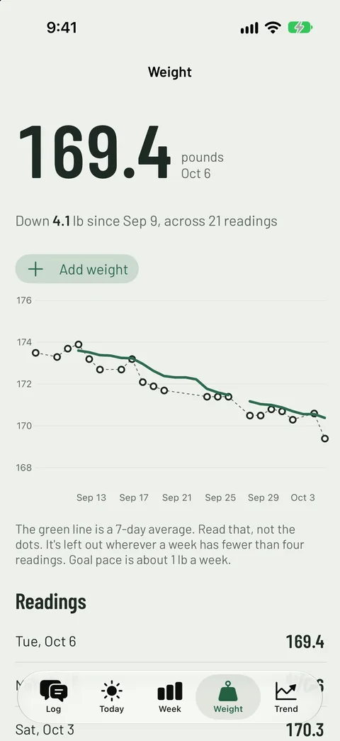 The Weight screen: 169.4 pounds, down 4.1 lb since Sep 9, with daily readings and a 7-day average line trending down.